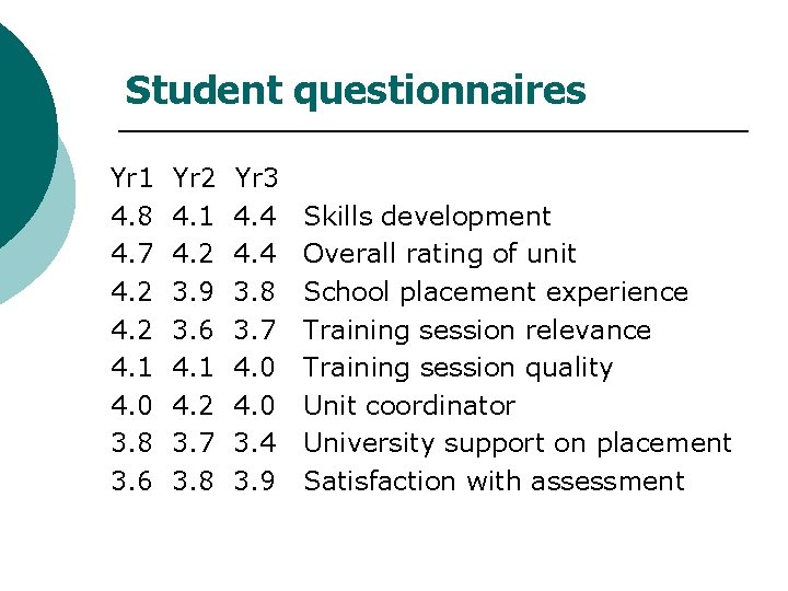 Student questionnaires Yr 1 4. 8 4. 7 4. 2 4. 1 4. 0