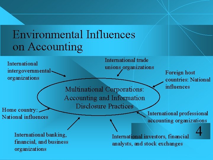 Environmental Influences on Accounting International trade unions organizations International intergovernmental organizations Home country: National