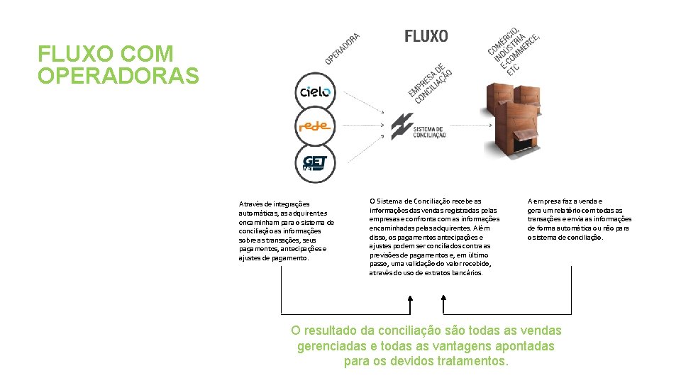 FLUXO COM OPERADORAS Através de integrações automáticas, as adquirentes encaminham para o sistema de