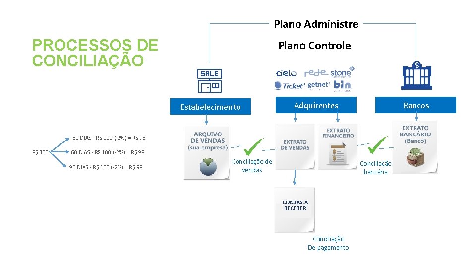 Plano Administre PROCESSOS DE CONCILIAÇÃO Plano Controle Estabelecimento Adquirentes Bancos 30 DIAS - R$