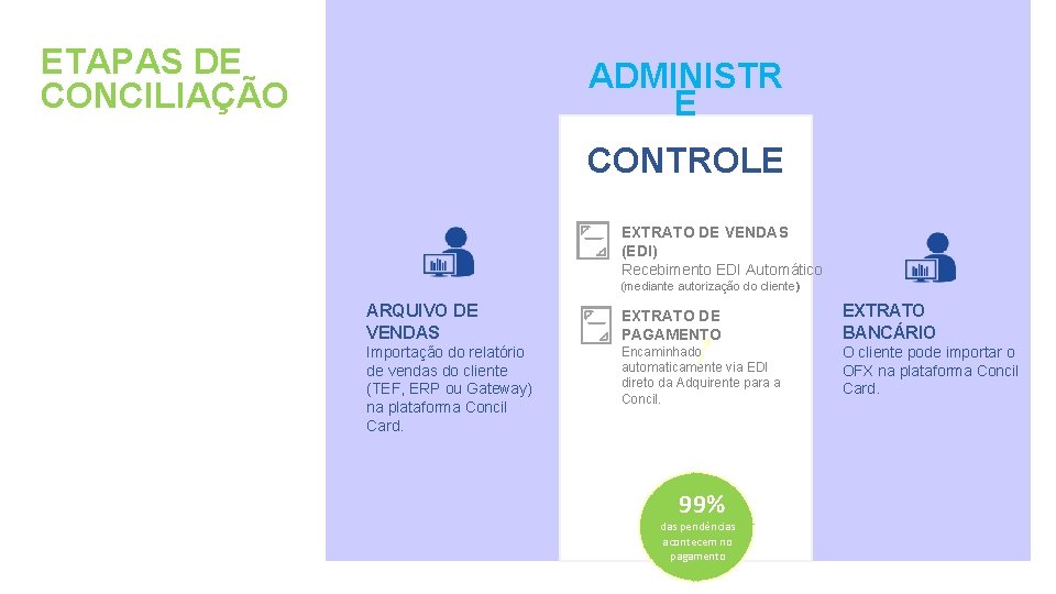 ETAPAS DE CONCILIAÇÃO ADMINISTR E CONTROLE EXTRATO DE VENDAS (EDI) Recebimento EDI Automático (mediante