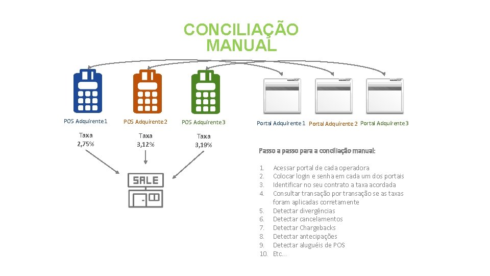 CONCILIAÇÃO MANUAL POS Adquirente 1 POS Adquirente 2 POS Adquirente 3 Taxa 2, 75%