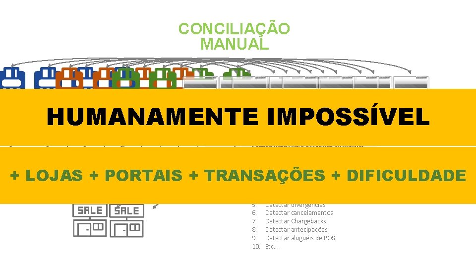 CONCILIAÇÃO MANUAL HUMANAMENTE IMPOSSÍVEL Adquirente. POS 1 Adquirente POS 1 POSAdquirente 1 POS Adquirente