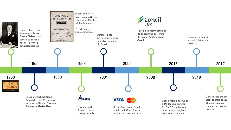 Bradesco e Visa fazem a emissão do primeiro cartão de crédito brasileiro. (Ao lado