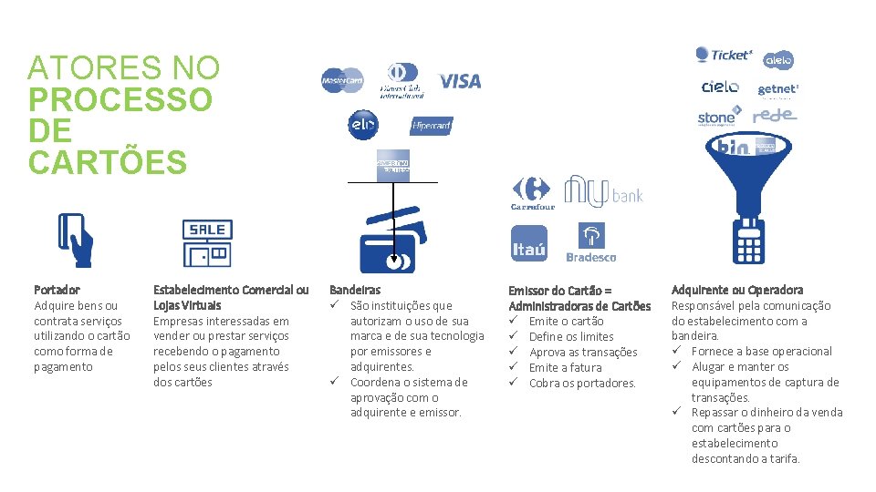 ATORES NO PROCESSO DE CARTÕES Portador Adquire bens ou contrata serviços utilizando o cartão