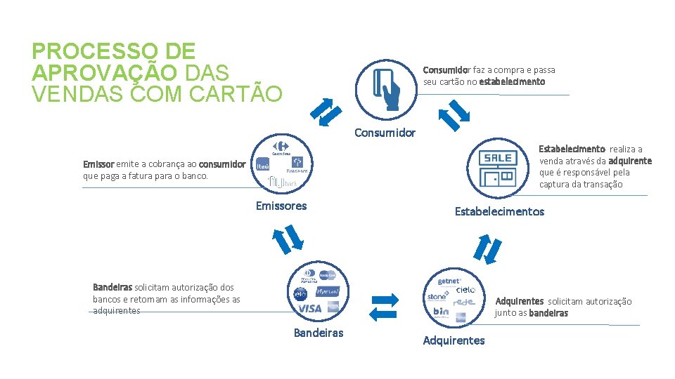 PROCESSO DE APROVAÇÃO DAS VENDAS COM CARTÃO Consumidor faz a compra e passa seu