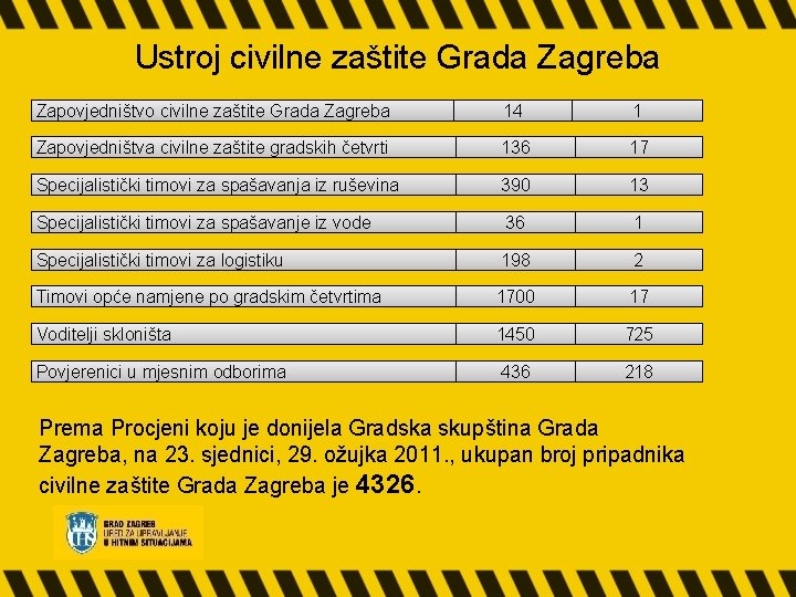 Ustroj civilne zaštite Grada Zagreba Zapovjedništvo civilne zaštite Grada Zagreba 14 1 Zapovjedništva civilne