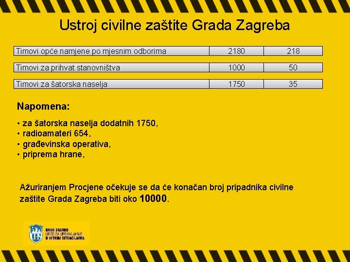 Ustroj civilne zaštite Grada Zagreba Timovi opće namjene po mjesnim odborima 2180 218 Timovi