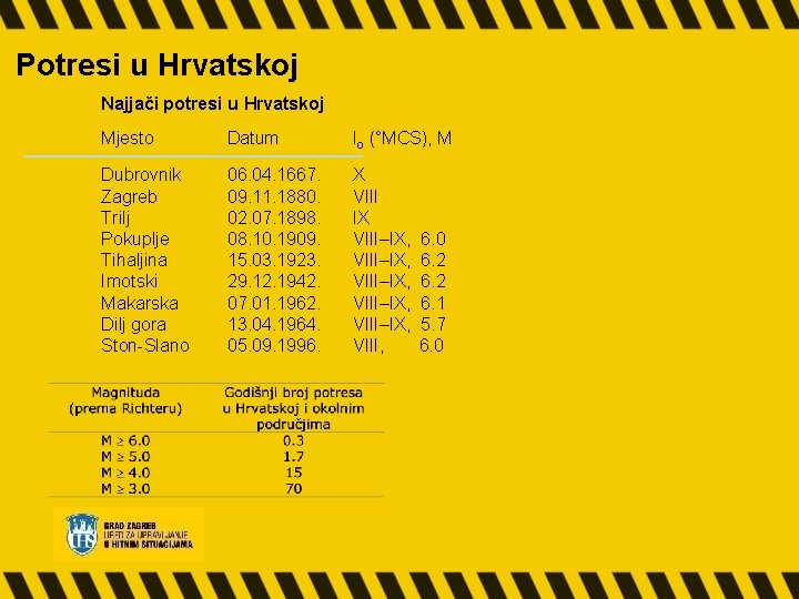 Potresi u Hrvatskoj Najjači potresi u Hrvatskoj Mjesto Datum Io (°MCS), M Dubrovnik Zagreb