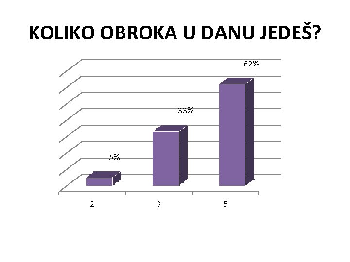 KOLIKO OBROKA U DANU JEDEŠ? 62% 33% 5% 2 3 5 