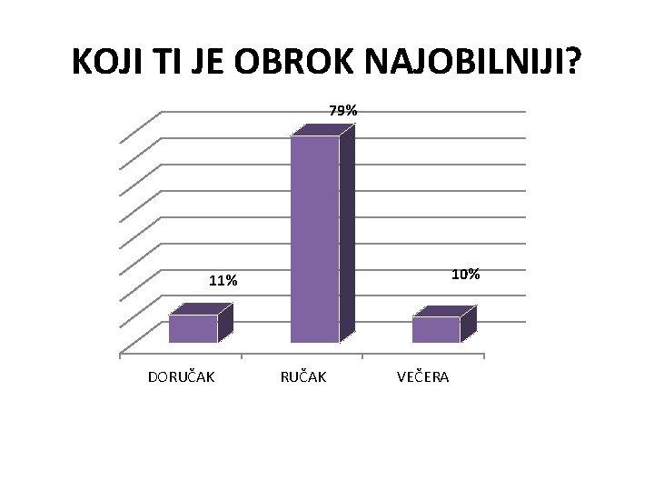 KOJI TI JE OBROK NAJOBILNIJI? 79% 10% 11% DORUČAK VEČERA 