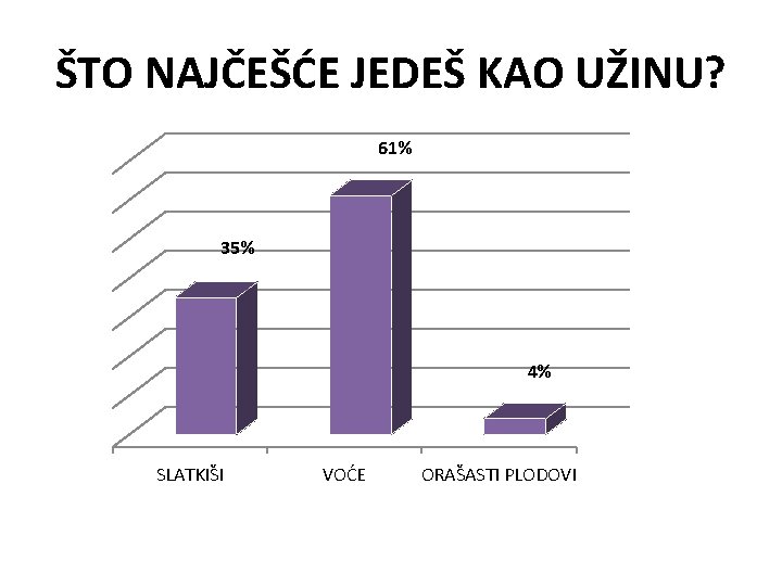 ŠTO NAJČEŠĆE JEDEŠ KAO UŽINU? 61% 35% 4% SLATKIŠI VOĆE ORAŠASTI PLODOVI 