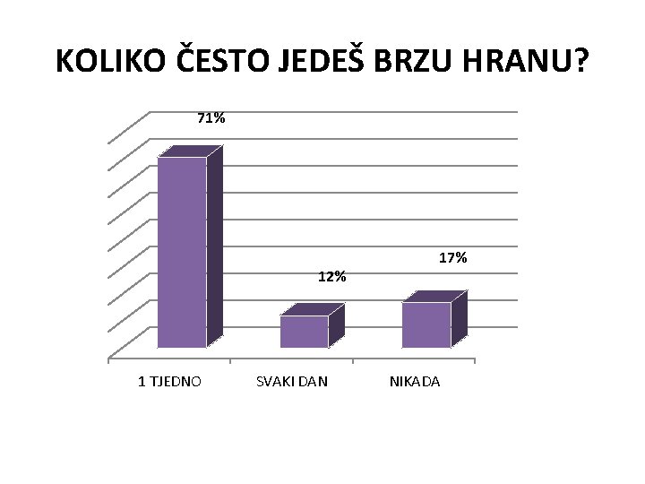 KOLIKO ČESTO JEDEŠ BRZU HRANU? 71% 12% 1 TJEDNO SVAKI DAN 17% NIKADA 