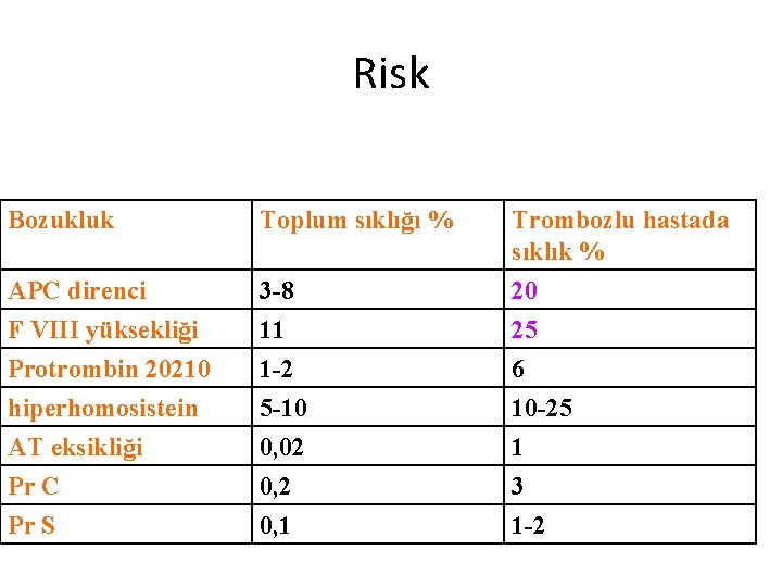 Risk Bozukluk Toplum sıklığı % Trombozlu hastada sıklık % APC direnci F VIII yüksekliği