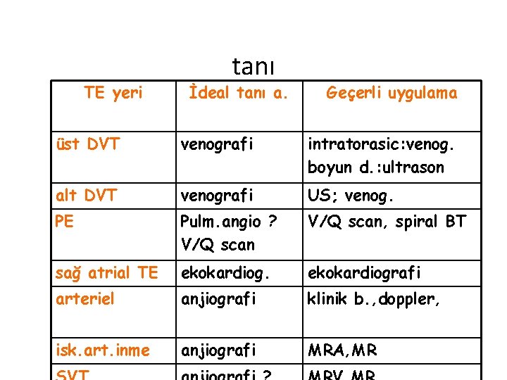 TE yeri tanı İdeal tanı a. Geçerli uygulama üst DVT venografi intratorasic: venog. boyun