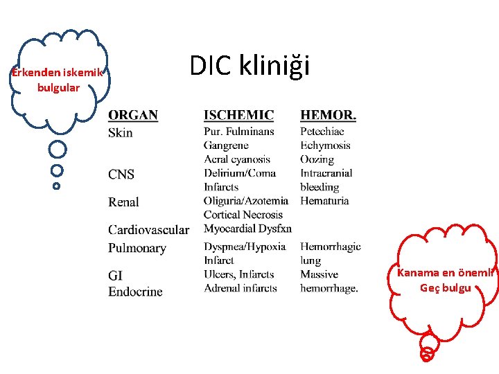 Erkenden iskemik bulgular DIC kliniği Kanama en önemli Geç bulgu 