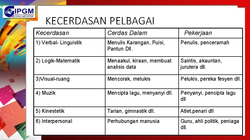 KECERDASAN PELBAGAI Kecerdasan Cerdas Dalam Pekerjaan 1) Verbal- Linguistik Menulis Karangan, Puisi, Pantun Dll.