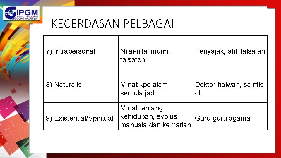 KECERDASAN PELBAGAI 7) Intrapersonal Nilai-nilai murni, falsafah Penyajak, ahli falsafah 8) Naturalis Minat kpd