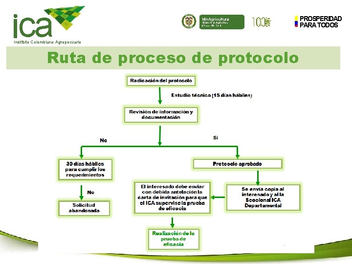 ca Min. Agricultura Ministerio de Agricultura y Desarrollo Rural Instituto Colombiano Agropecuario Ruta de