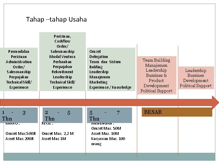 Tahap –tahap Usaha Permodalan Perizinan Administration Order/ Salesmanship Perpajakan Technical Skill/ Experience 1 Thn