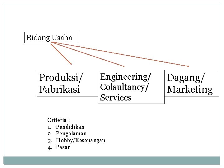 Bidang Usaha Produksi/ Fabrikasi Engineering/ Colsultancy/ Services Criteria : 1. Pendidikan 2. Pengalaman 3.