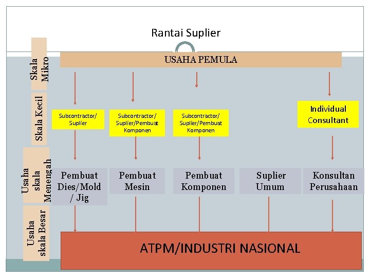 Rantai Suplier Usaha skala Besar Usaha skala Menengah Skala Kecil Skala Mikro USAHA PEMULA