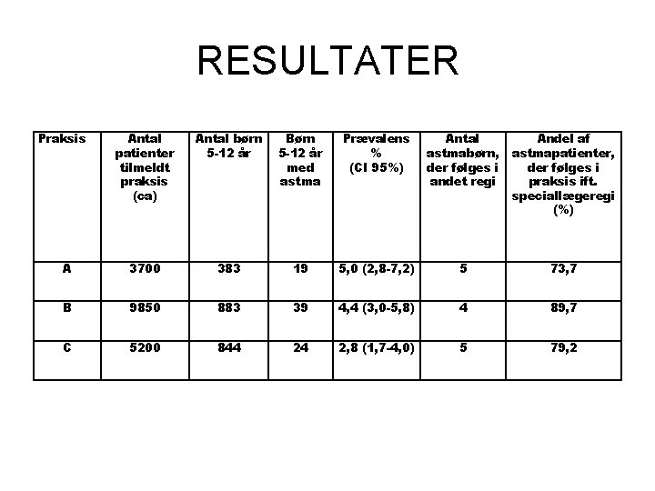 RESULTATER Praksis Antal patienter tilmeldt praksis (ca) Antal børn 5 -12 år Børn 5