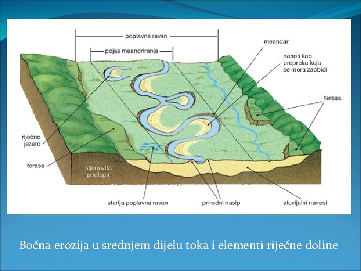 Bočna erozija u srednjem dijelu toka i elementi riječne doline 