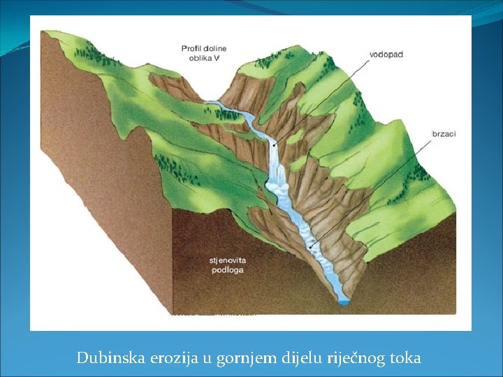Dubinska erozija u gornjem dijelu riječnog toka 