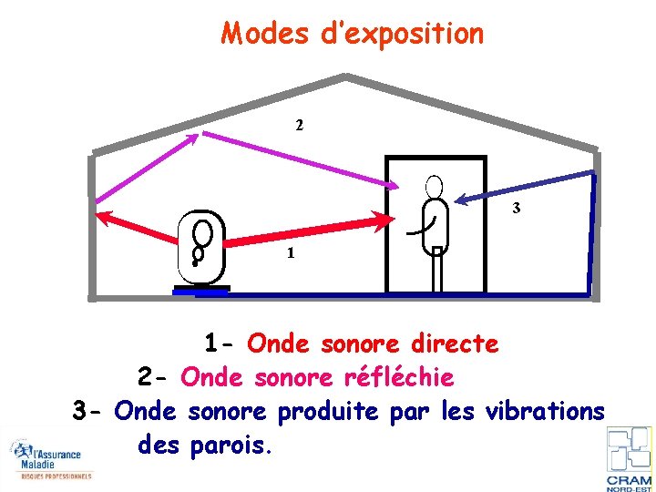 Modes d’exposition 2 3 1 1 - Onde sonore directe 2 - Onde sonore