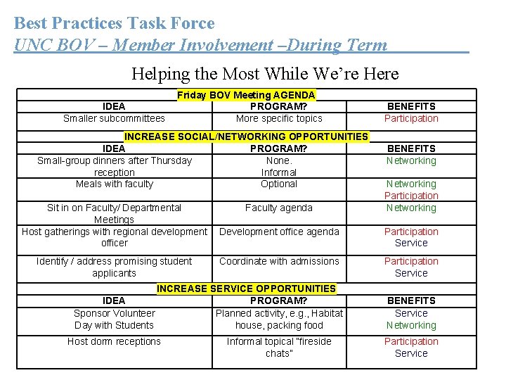Best Practices Task Force UNC BOV – Member Involvement –During Term Helping the Most