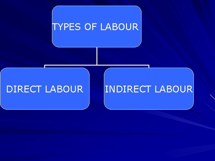 TYPES OF LABOUR DIRECT LABOUR INDIRECT LABOUR 