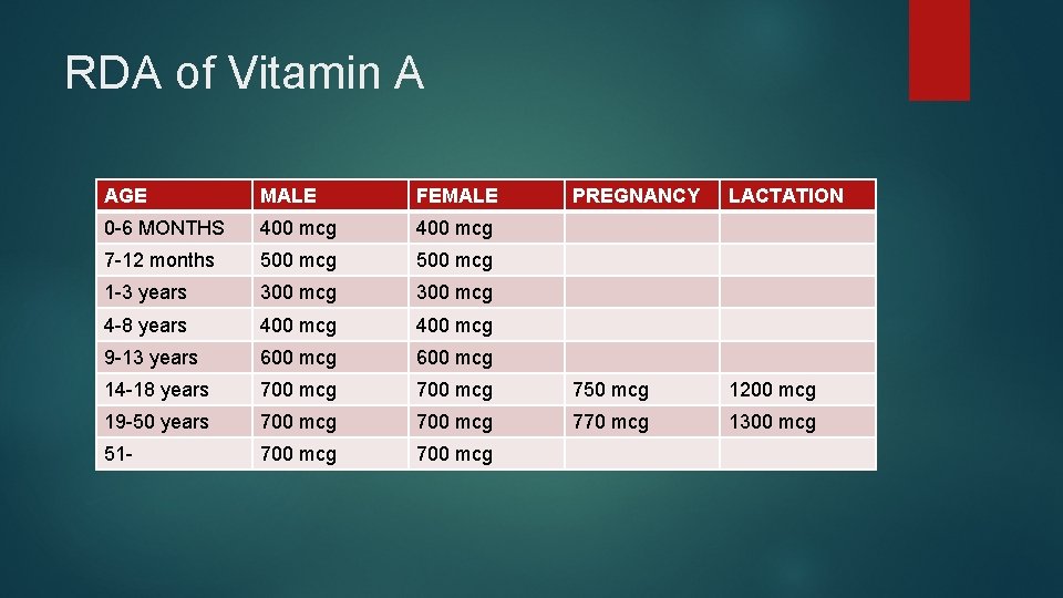 RDA of Vitamin A AGE MALE FEMALE PREGNANCY LACTATION 0 -6 MONTHS 400 mcg