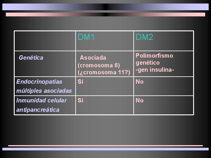 DM 1 DM 2 Polimorfismo genético (cromosoma 6) (¿cromosoma 11? ) -gen insulina- Genética