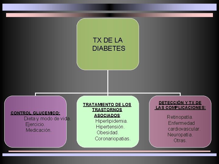 TX DE LA DIABETES CONTROL GLUCEMICO: Dieta y modo de vida. Ejercicio. Medicación. TRATAMIENTO