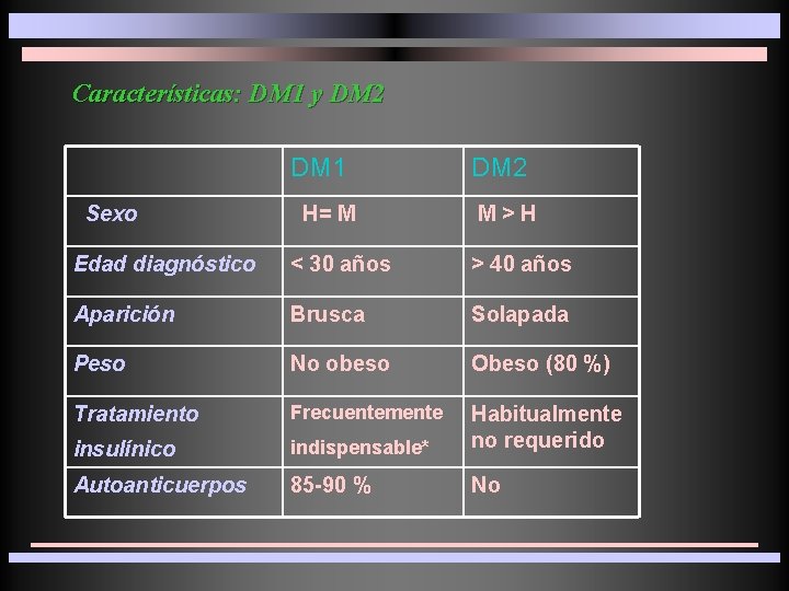  Características: DM 1 y DM 2 DM 1 DM 2 Sexo H= M