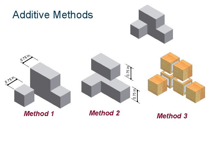 Additive Methods in. 0. 75 in. 5 0. 7 n. 0. 75 in. 5