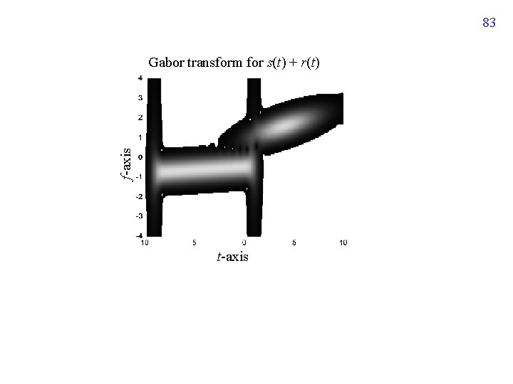 83 f-axis Gabor transform for s(t) + r(t) t-axis 