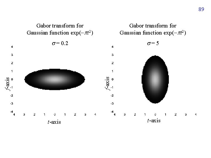 89 Gabor transform for Gaussian function exp( t 2) = 0. 2 =5 f-axis