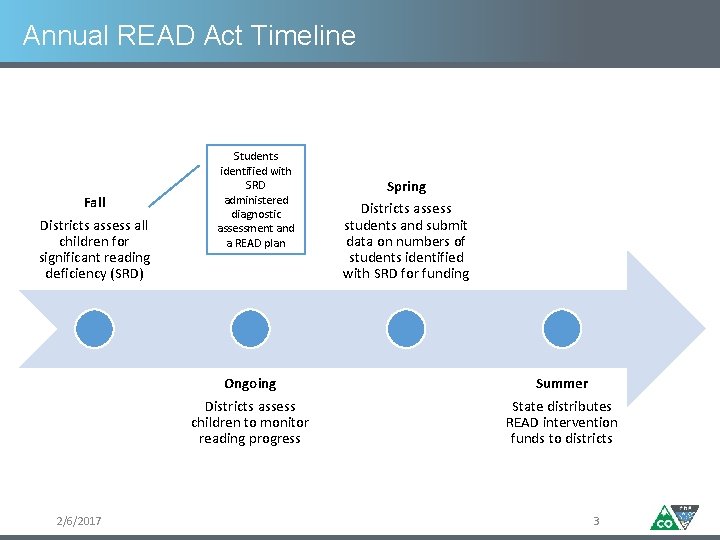 Annual READ Act Timeline Fall Districts assess all children for significant reading deficiency (SRD)