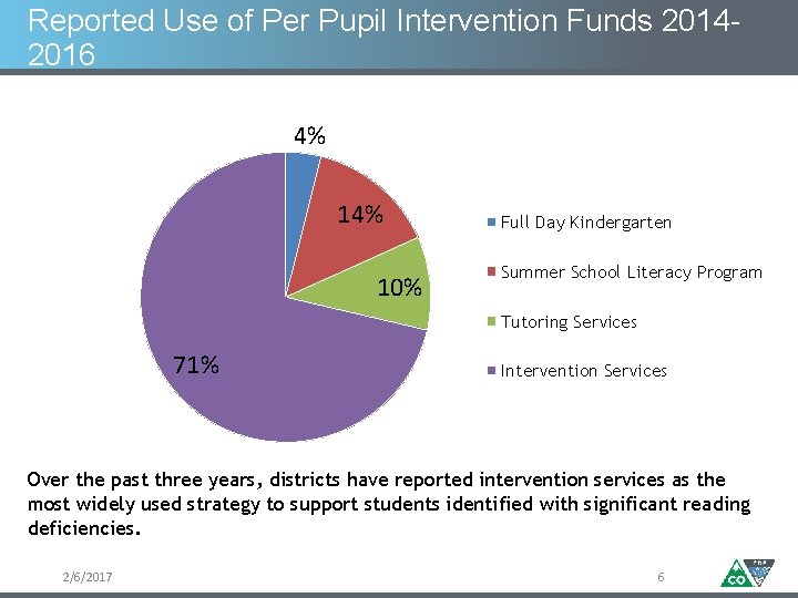 Reported Use of Per Pupil Intervention Funds 20142016 4% 10% Full Day Kindergarten Summer