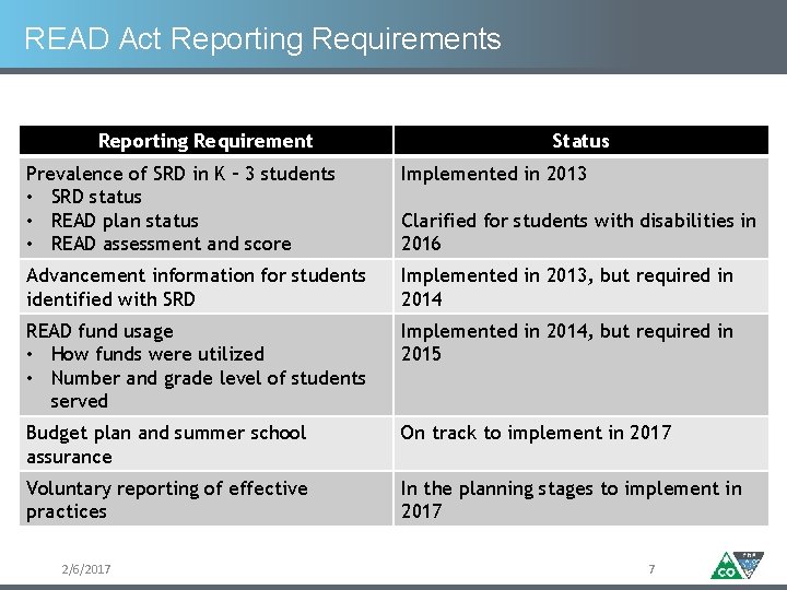 READ Act Reporting Requirements Reporting Requirement Status Prevalence of SRD in K – 3