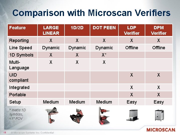 Comparison with Microscan Verifiers Feature LARGE LINEAR 1 D/2 D DOT PEEN LDP Verifier