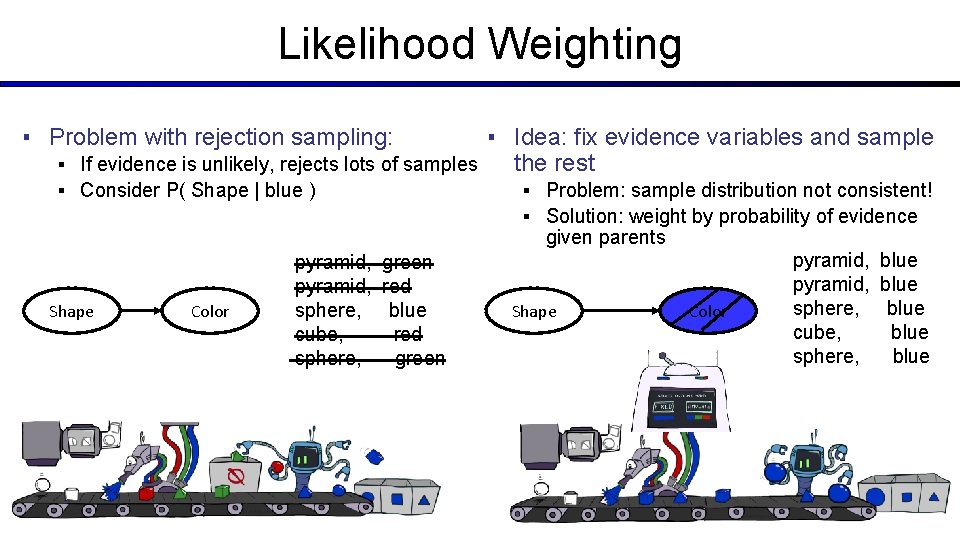 Likelihood Weighting ▪ Problem with rejection sampling: ▪ Idea: fix evidence variables and sample