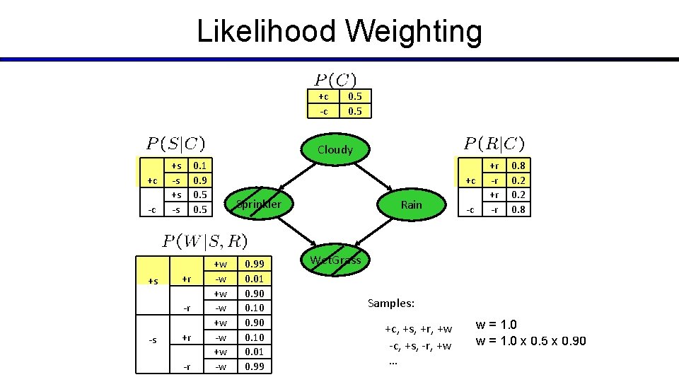 Likelihood Weighting +c -c 0. 5 Cloudy +c -c +s +s -s 0. 1