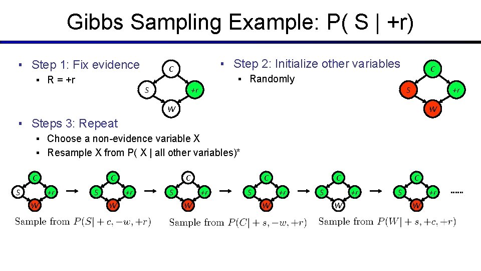 Gibbs Sampling Example: P( S | +r) ▪ Step 1: Fix evidence ▪ R