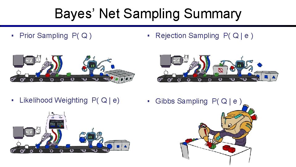 Bayes’ Net Sampling Summary ▪ Prior Sampling P( Q ) ▪ Rejection Sampling P(