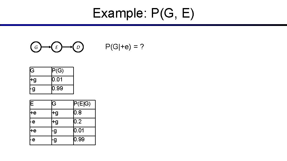 Example: P(G, E) G E D G P(G) +g 0. 01 -g 0. 99