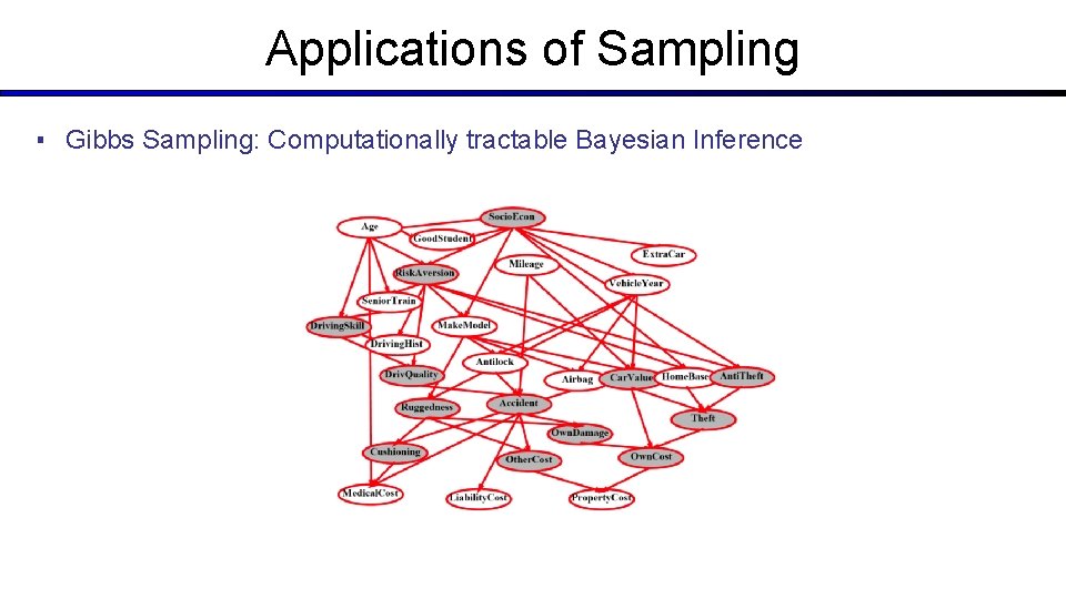 Applications of Sampling ▪ Gibbs Sampling: Computationally tractable Bayesian Inference 