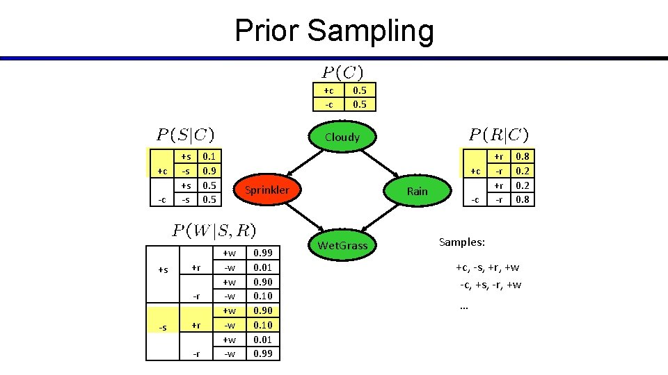 Prior Sampling +c -c 0. 5 Cloudy +c -c +s +s -s 0. 1